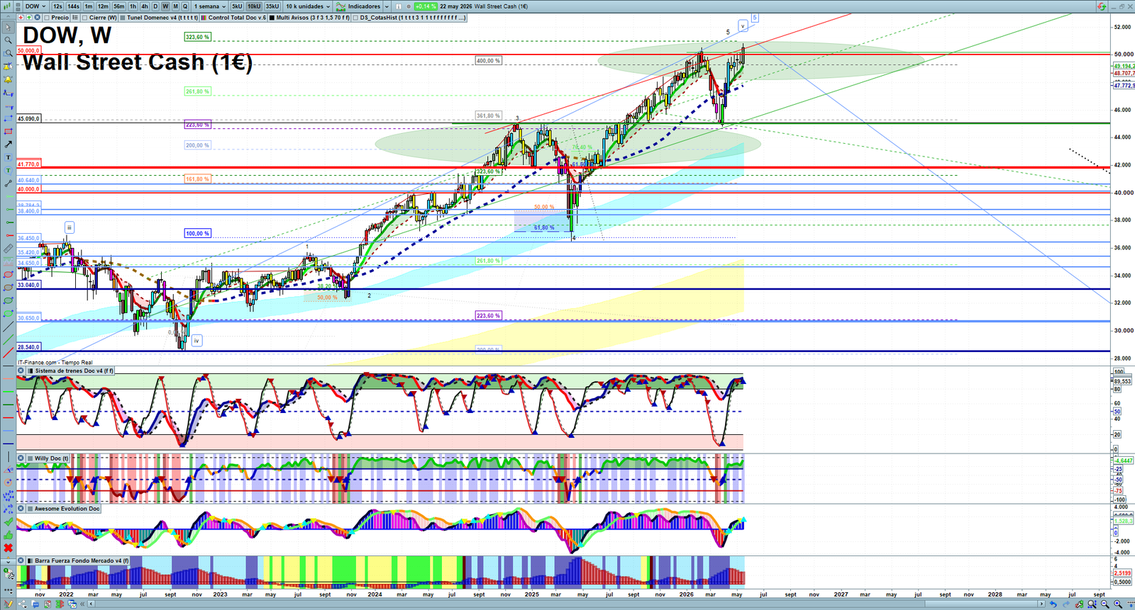 Dow Jones weekly technical analysis chart reviewing price action, trend context and market structure